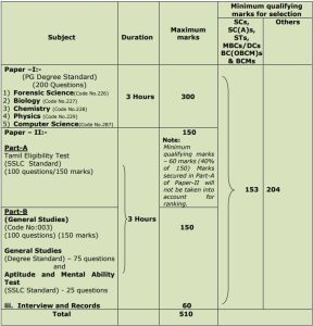 Tnpsc Jso Syllabus And Exam Pattern