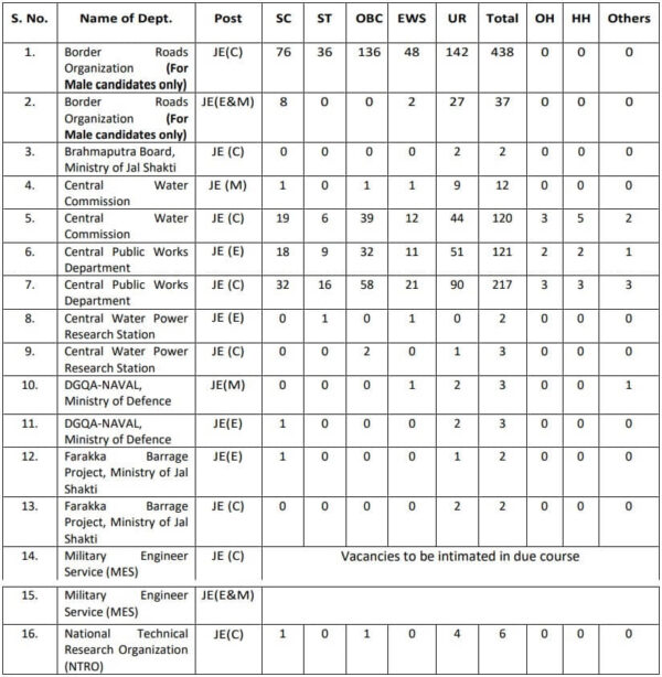 Ssc Junior Engineer Recruitment Government Exams