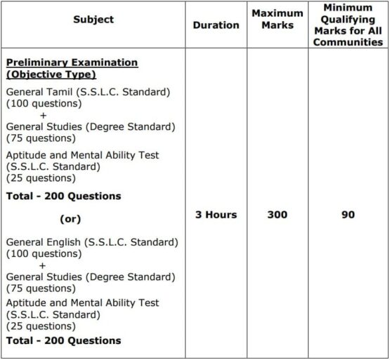 TNPSC Group 2 Syllabus 2022 | Exam Pattern & Updated syllabus PDF