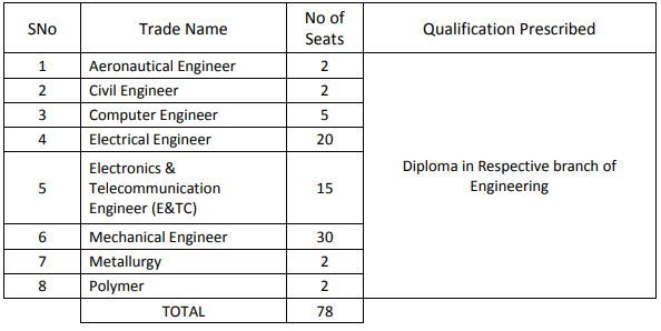 HAL Noida Diploma Apprentice Vacancy Details 2021