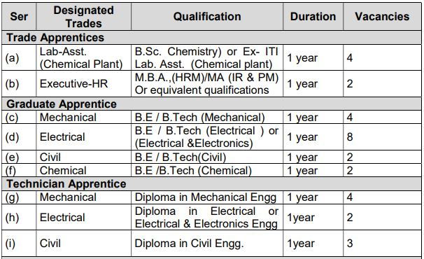 IREL India Ltd Apprentice vacancy details 2021