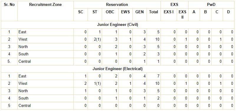 RBI Jr Engineer Vacancy Details 2021