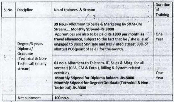 BSNL Karnataka Circle Apprentice Recruitment 2022 Vacancy Details
