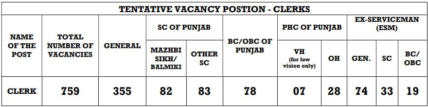 High Court of Punjab and Haryana Clerk Recruitment 2022