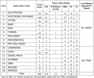 ECIL ITI Trade Apprentice Recruitment 2022 284 Posts