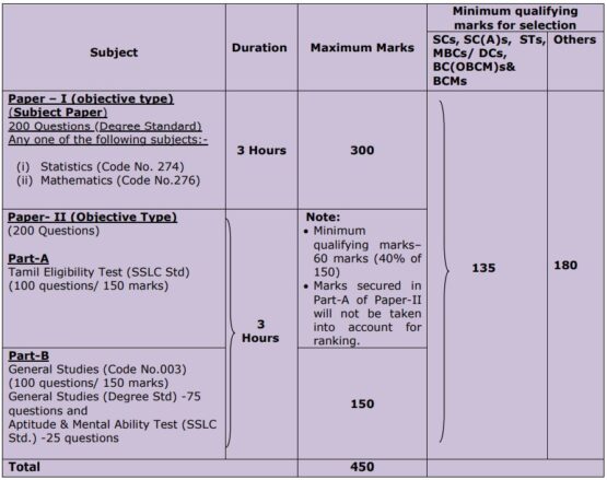 tnpsc-cssse-syllabus-in-tamil-2022-combined-statistical-subordinate