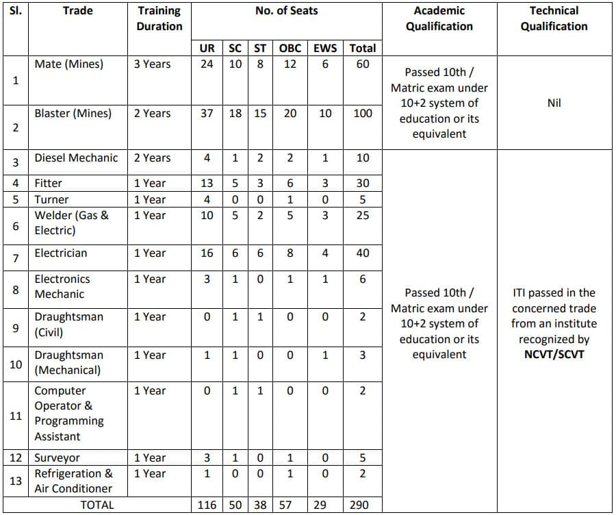 Hindustan Copper Limited Trade Apprentice Recruitment 2022 Vacancy Details