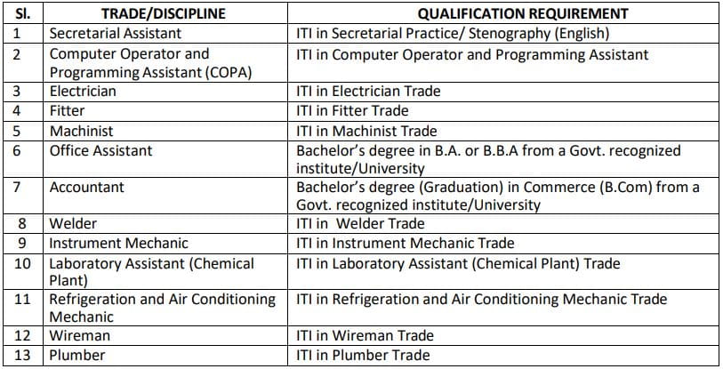 ONGC Ltd Apprentice Recruitment 2022 Educational qualification