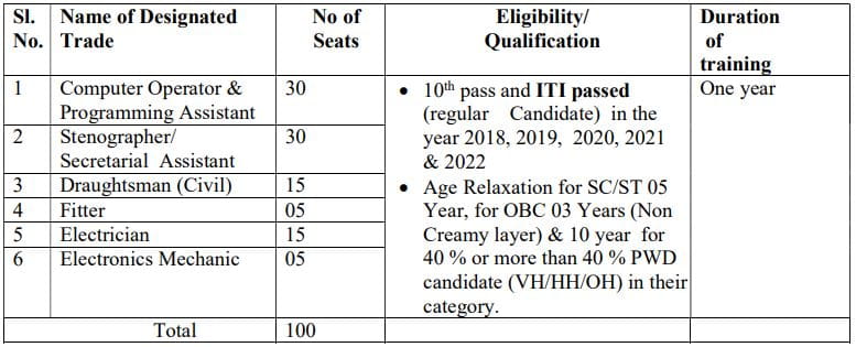 THDC ITI Trade Apprentice Recruitment 2022 Vacancy Details