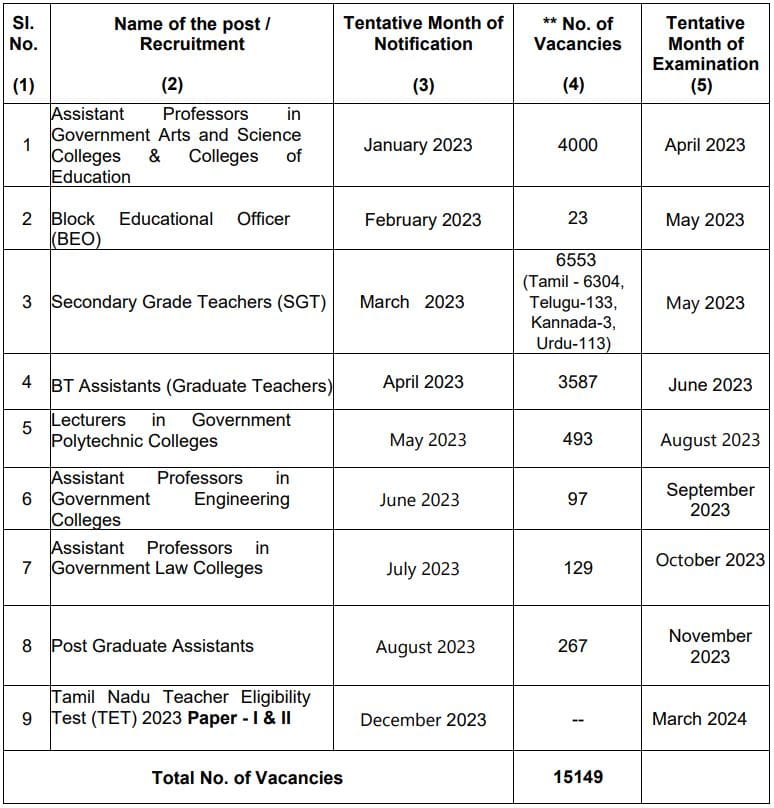 TN TRB Annual Recruitment Planner 2023 PDF Vacancy Details
