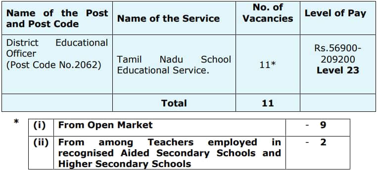 TNPSC District Educational Officer Recruitment 2022 Vacancy Details