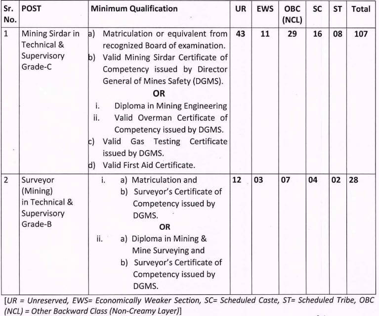 WCL Mining Sirdar and Surveyor Recruitment 2023 Vacancy Details