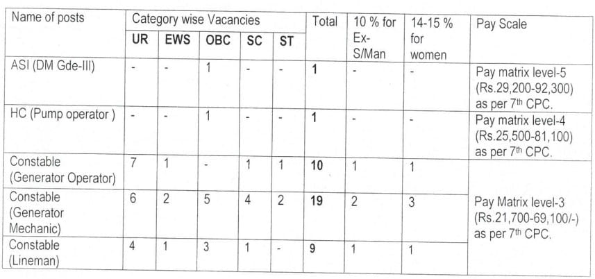 BSF Constable Recruitment 2023 Vacancy Details