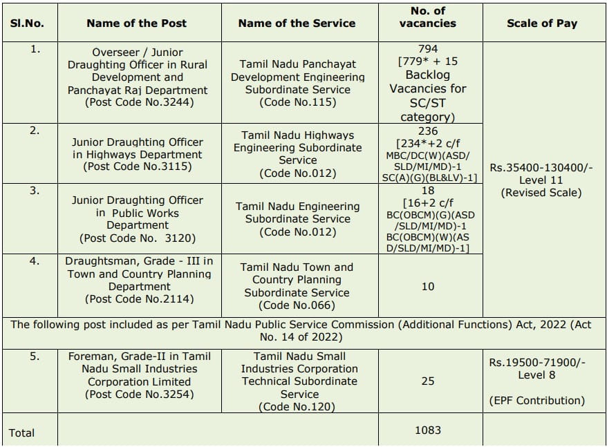 TNPSC Combined Engineering Subordinate Services Examination 2023 Vacancy Details