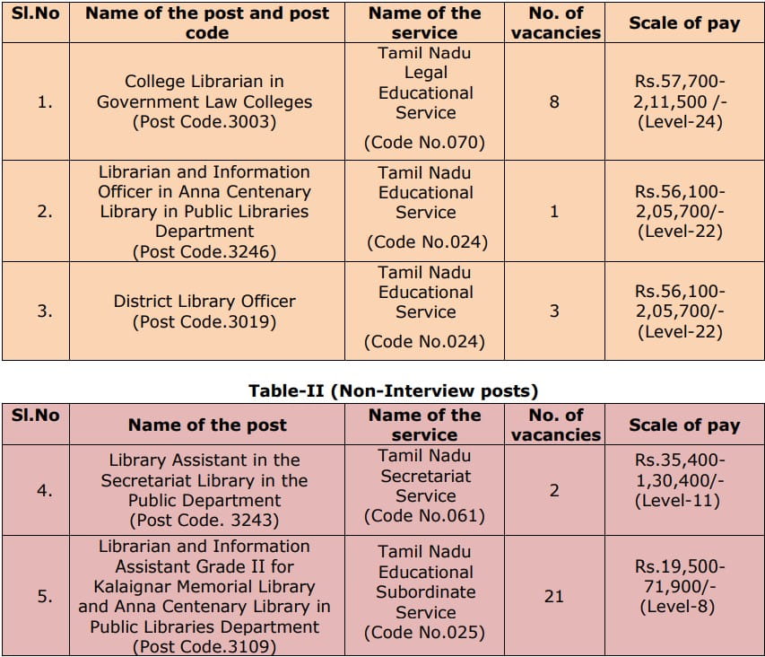 TNPSC Combined Library Examination 2023 Vacancy Details