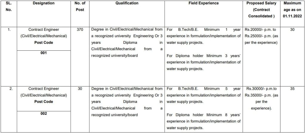 WAPCOS Limited Contract Engineer Recruitment 2023 Vacancy Details