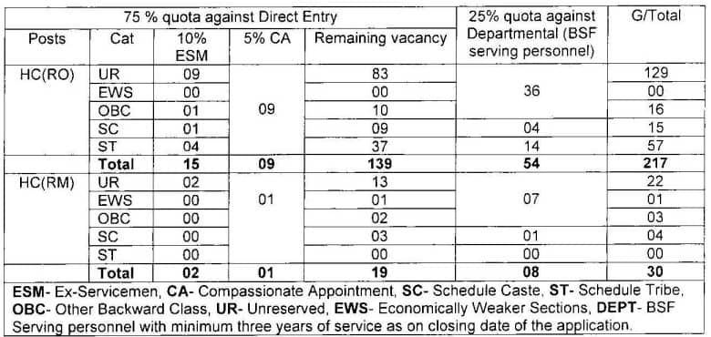 BSF Head Constable RO RM Recruitment 2023 Vacancy Details