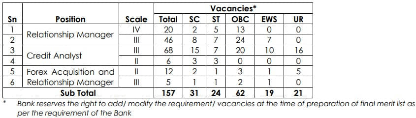 BOB Specialist Officers Recruitment 2023 Vacancy Details