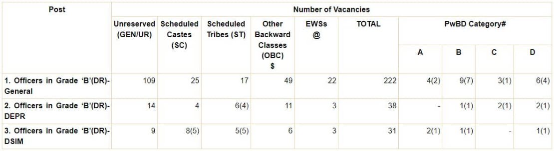 RBI Officers Grade B Recruitment 2023 - Government Exams