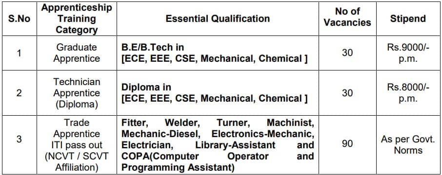 DRDO RCI Apprentice Recruitment 2023 Vacancies Detail