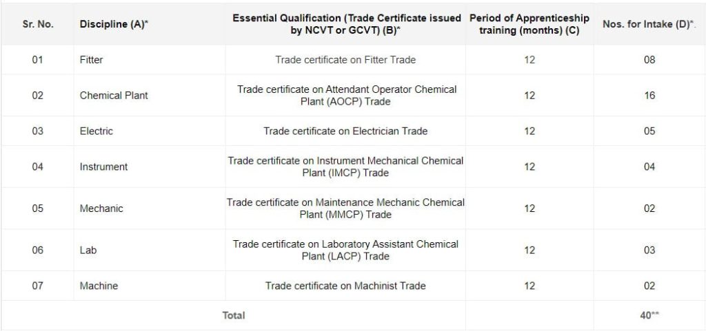 OPaL Trade Apprentice Recruitment 2023 Vacancy Details