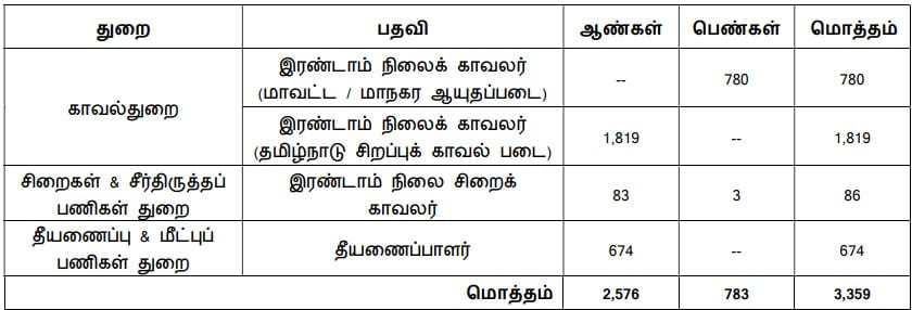 TN Police Constable Recruitment 2023 Vacancy Details