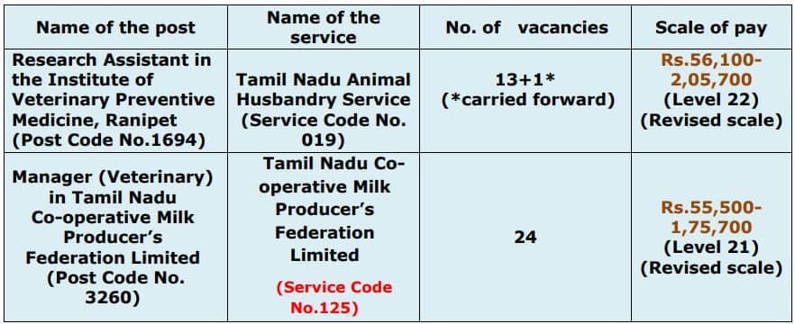 TNPSC Research Assistant and Manager Vacancy Details 2023