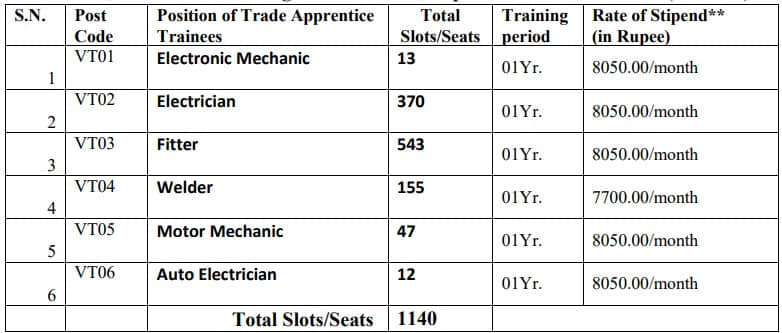 NCL ITI Trade Apprentice Vacancy Details 2023