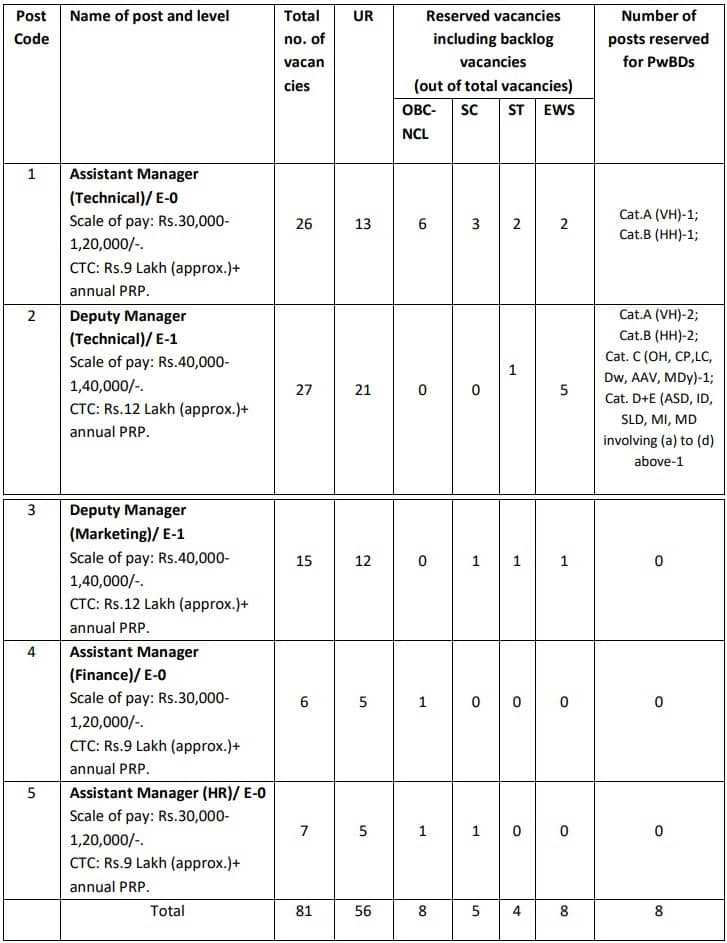 RailTel Corporation of India Ltd Vacancy Details 2023