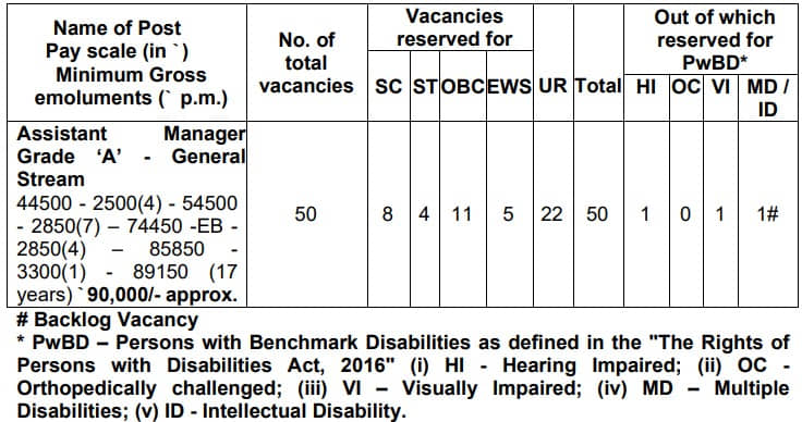 SIDBI Assistant Manager Grade A Vacancy Details 2023