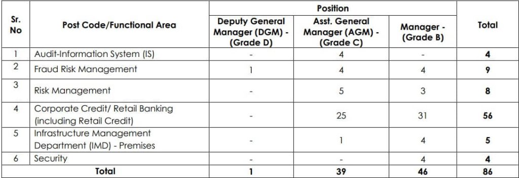 IDBI Specialist Cadre Officers Vacancy Details 2024
