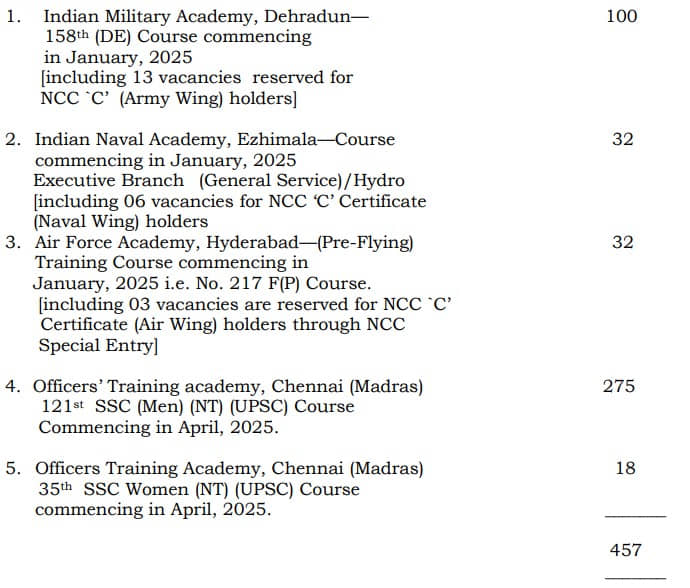 UPSC CDS Exam-I Vacancy Details 2024