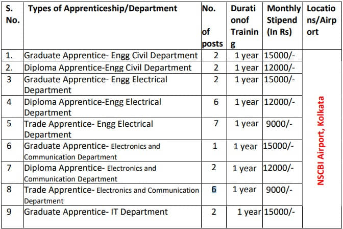 AAI NSCBI Airport Apprentice Vacancy Details 2024