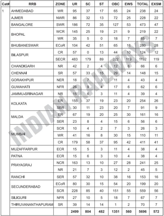 RRB ALP Recruitment 2024 Government Exams