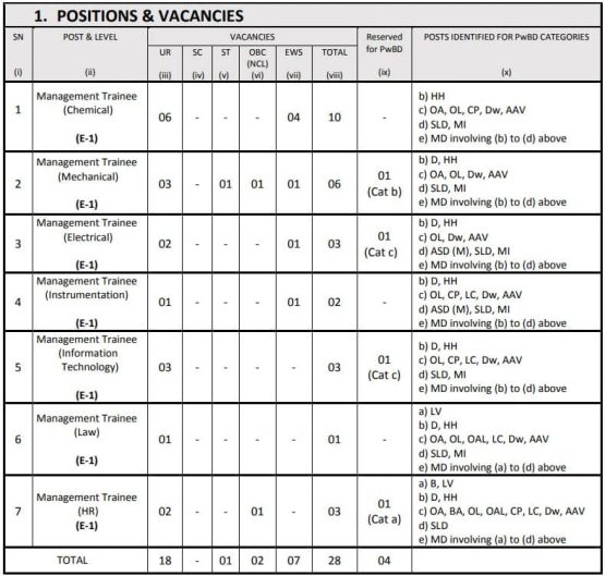 RFCL Management Trainee Recruitment 2024 Government Exams