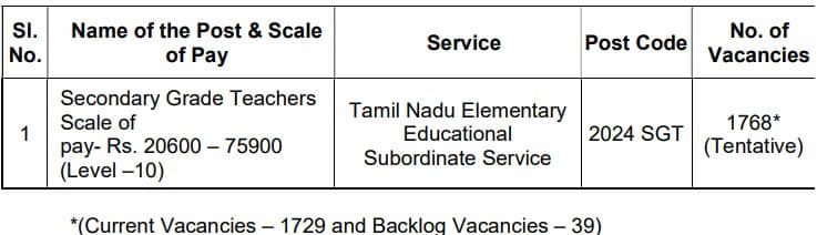 TNTRB Secondary Grade Teachers Vacancy Details 2024