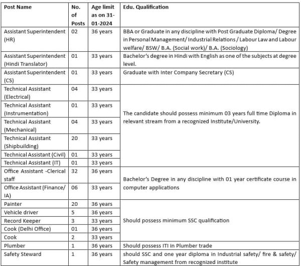 GSL NonExecutive Recruitment 2024 Government Exams