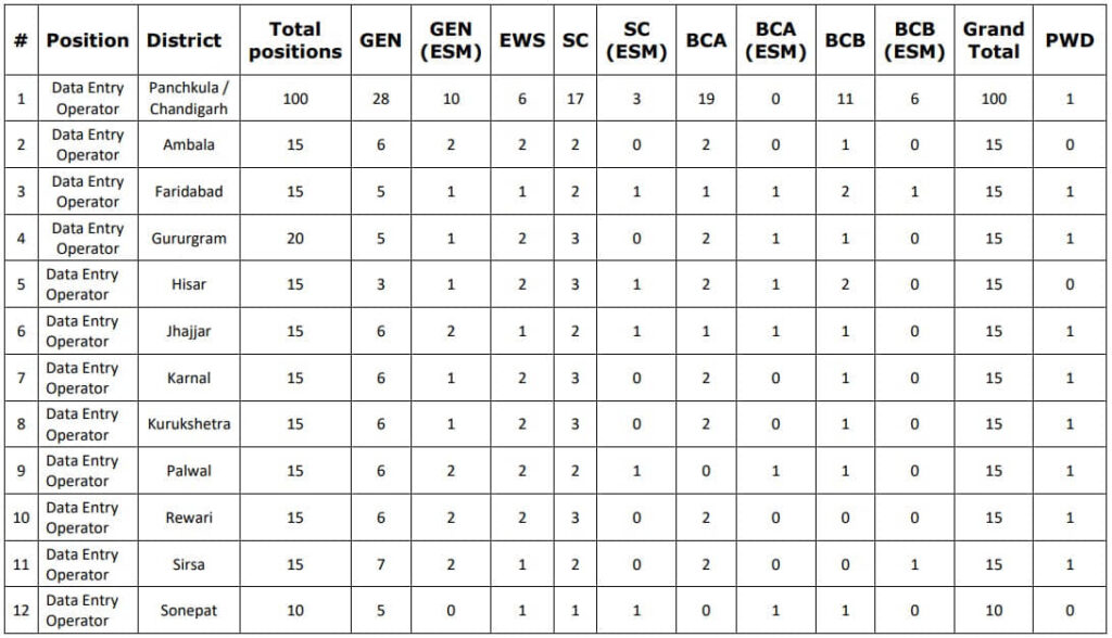 Hartron Data Entry Operator Recruitment 2024