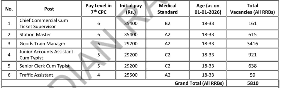 RRB NTPC Graduate Recruitment 2025
