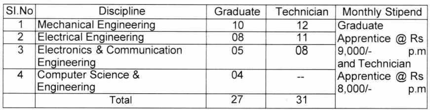 Visakhapatnam Port Apprentice Recuritment 2025