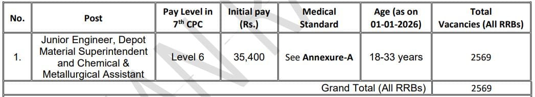 RRB JE DMS CMA Recruitment 2025